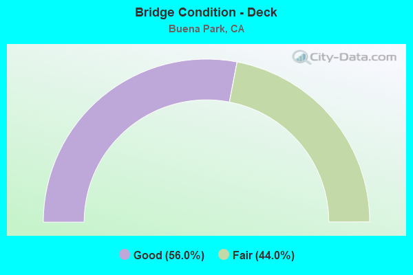 Bridge Condition - Deck