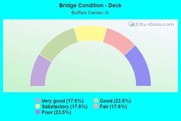 Bridge Condition - Deck