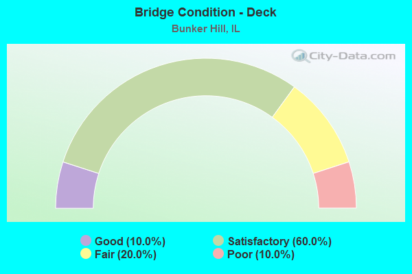 Bridge Condition - Deck