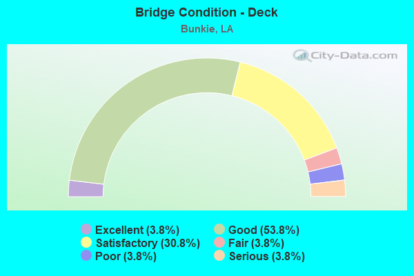 Bridge Condition - Deck