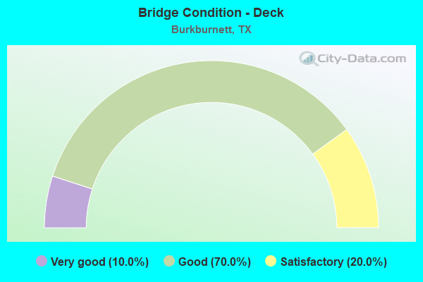 Bridge Condition - Deck