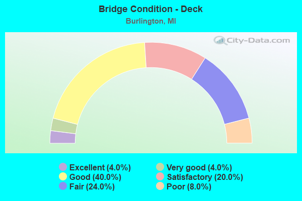 Bridge Condition - Deck