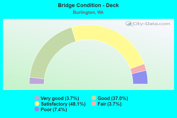 Bridge Condition - Deck