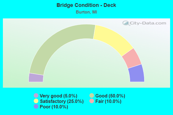 Bridge Condition - Deck