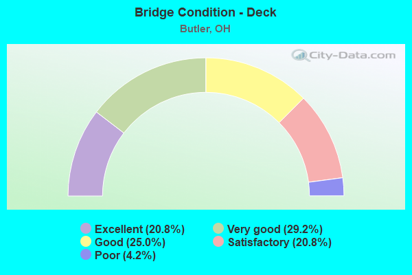 Bridge Condition - Deck