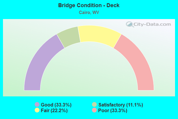 Bridge Condition - Deck