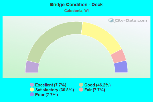 Bridge Condition - Deck