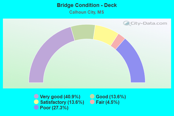 Bridge Condition - Deck