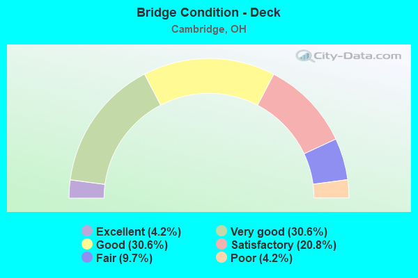 Bridge Condition - Deck