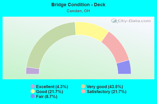 Bridge Condition - Deck