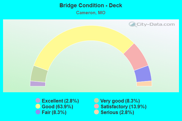 Bridge Condition - Deck