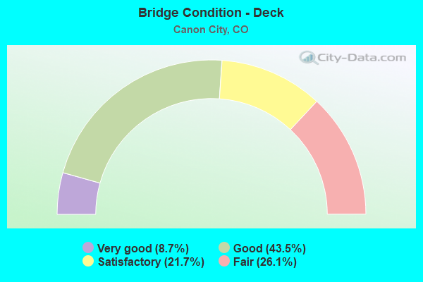 Bridge Condition - Deck