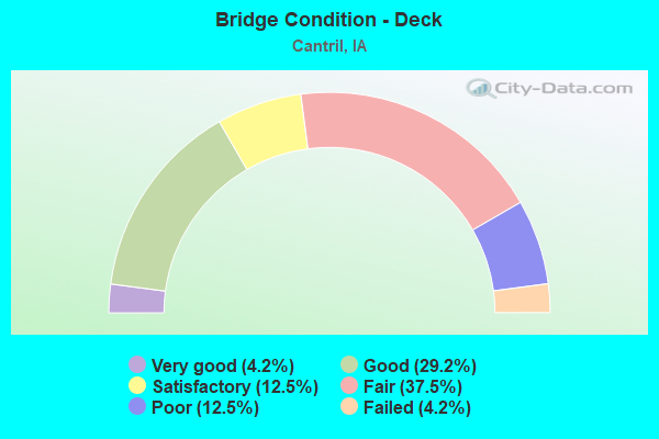 Bridge Condition - Deck