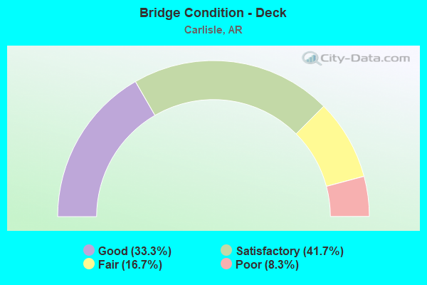 Bridge Condition - Deck