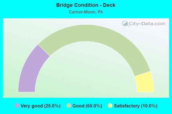 Bridge Condition - Deck