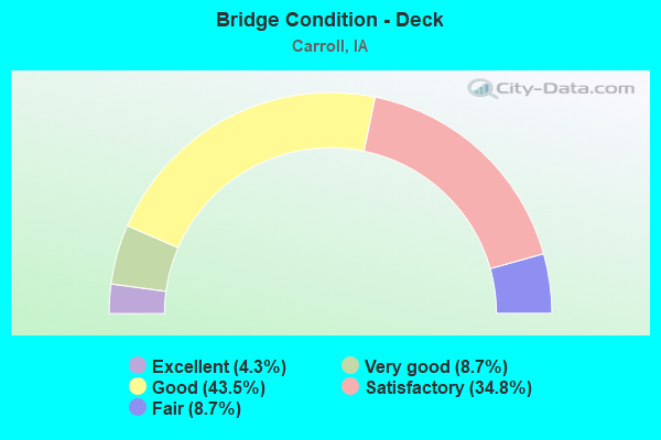 Bridge Condition - Deck