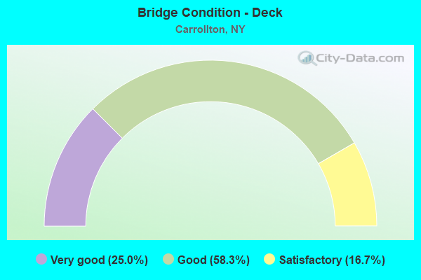 Bridge Condition - Deck