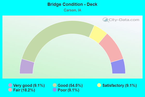 Bridge Condition - Deck