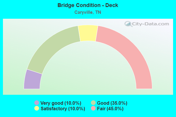 Bridge Condition - Deck