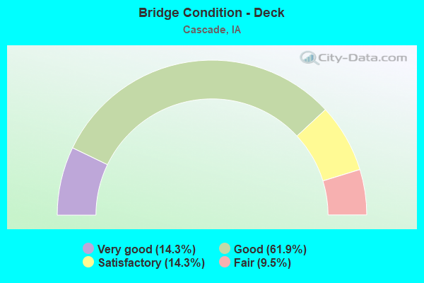 Bridge Condition - Deck