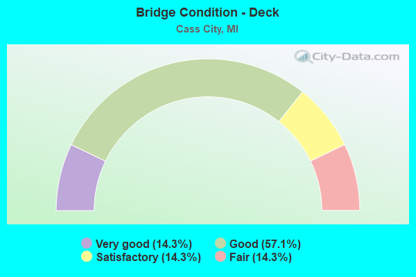 Bridge Condition - Deck