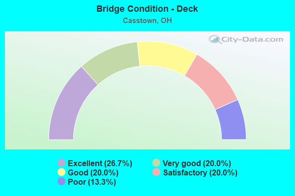 Bridge Condition - Deck