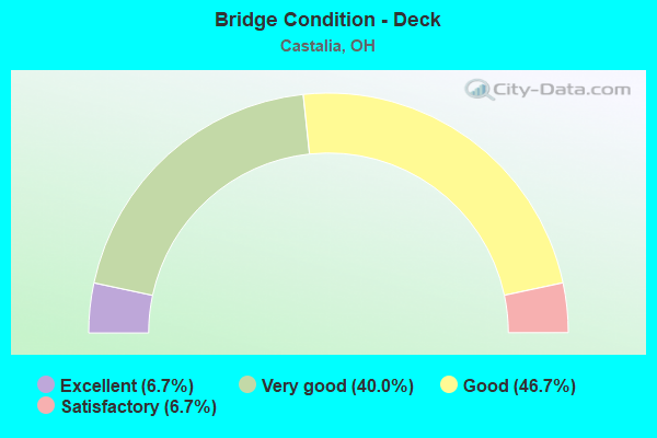 Bridge Condition - Deck