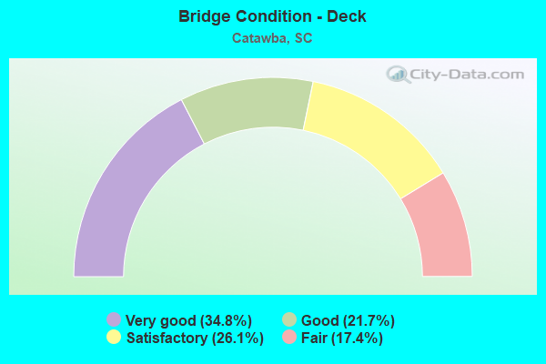 Bridge Condition - Deck