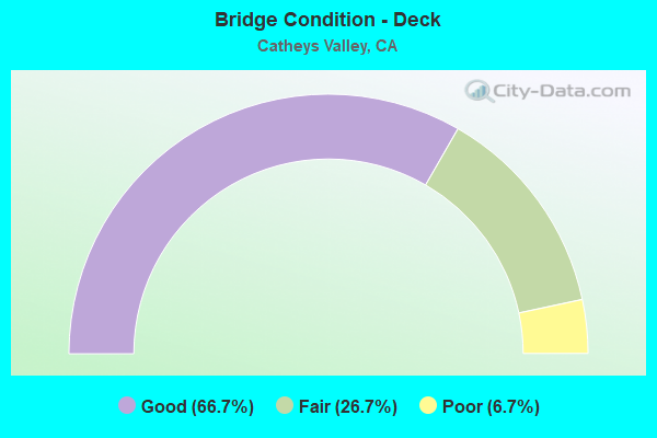 Bridge Condition - Deck