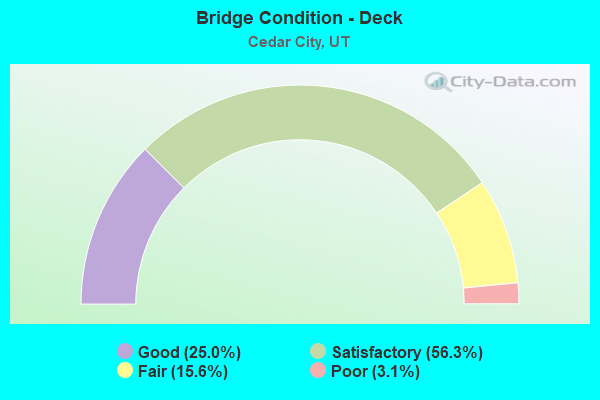 Bridge Condition - Deck