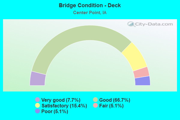 Bridge Condition - Deck