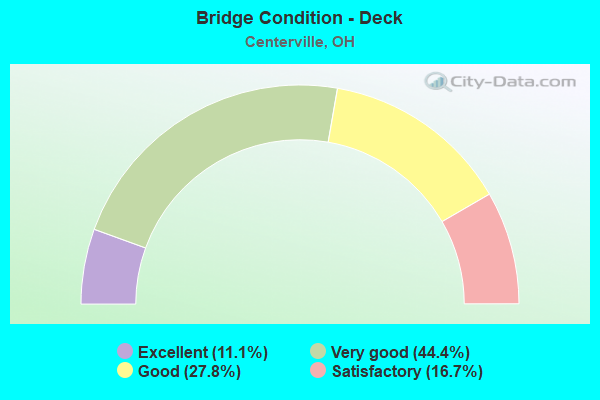 Bridge Condition - Deck