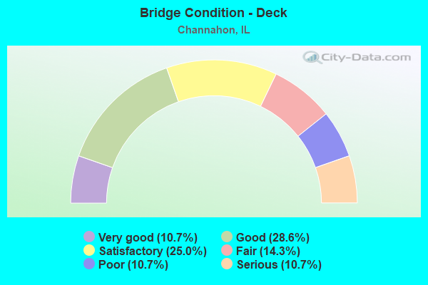 Bridge Condition - Deck