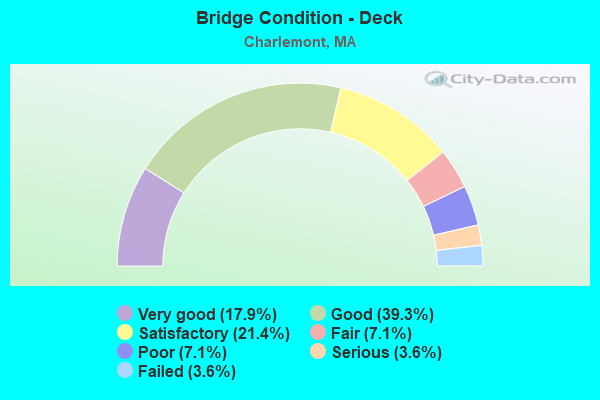 Bridge Condition - Deck