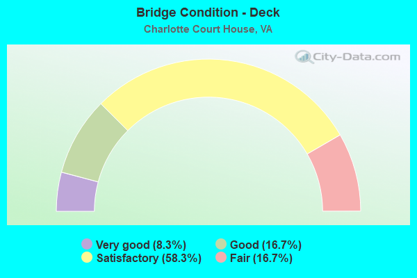 Bridge Condition - Deck