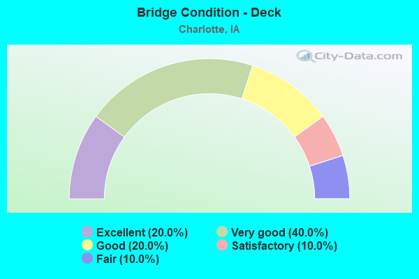 Bridge Condition - Deck