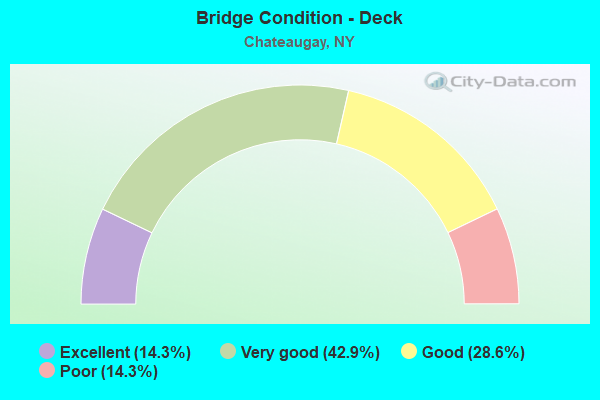 Bridge Condition - Deck