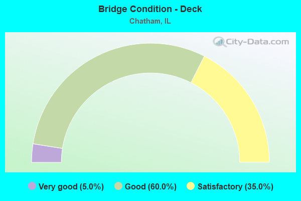 Bridge Condition - Deck