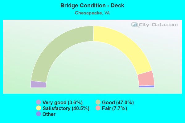 Bridge Condition - Deck