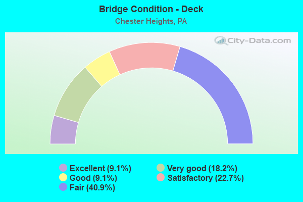 Bridge Condition - Deck