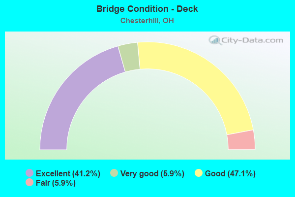 Bridge Condition - Deck