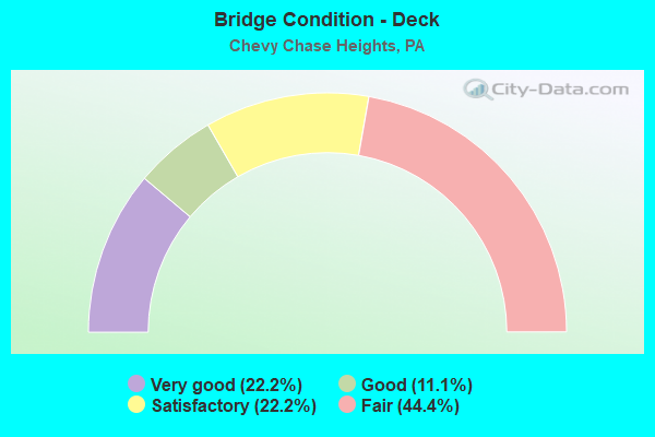 Bridge Condition - Deck