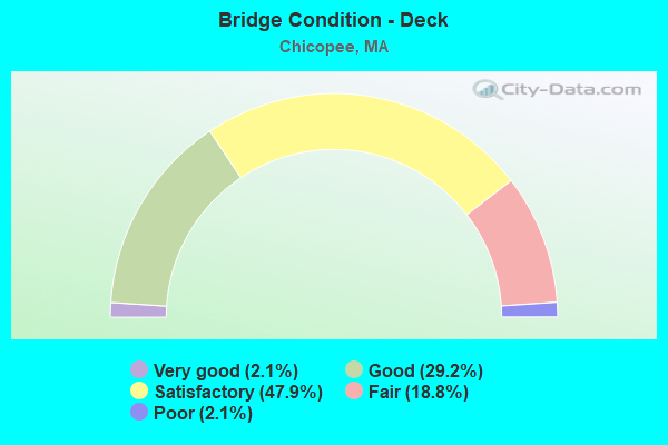 Bridge Condition - Deck