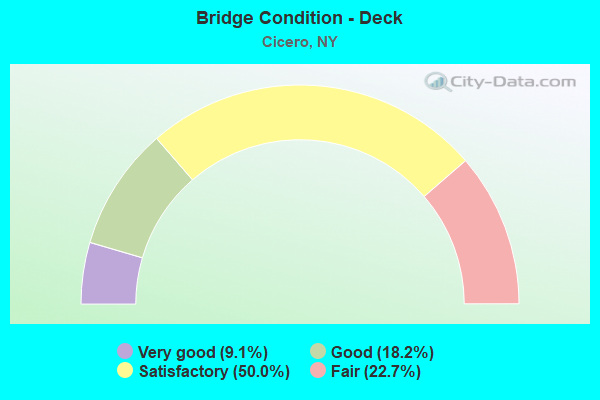 Bridge Condition - Deck