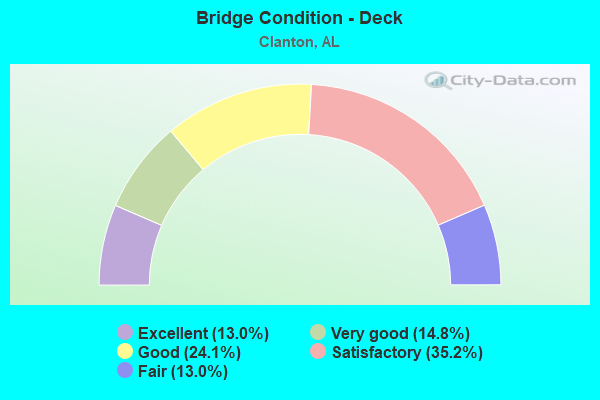 Bridge Condition - Deck