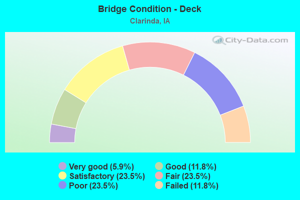 Bridge Condition - Deck