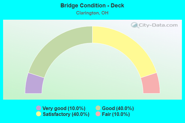 Bridge Condition - Deck