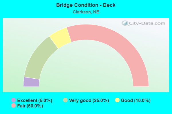 Bridge Condition - Deck