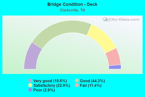 Bridge Condition - Deck