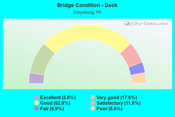 Bridge Condition - Deck